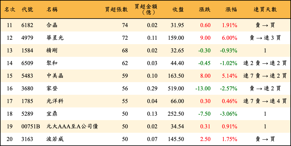 買超張數及金額