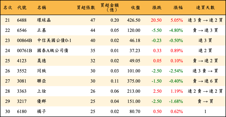 買超張數及金額