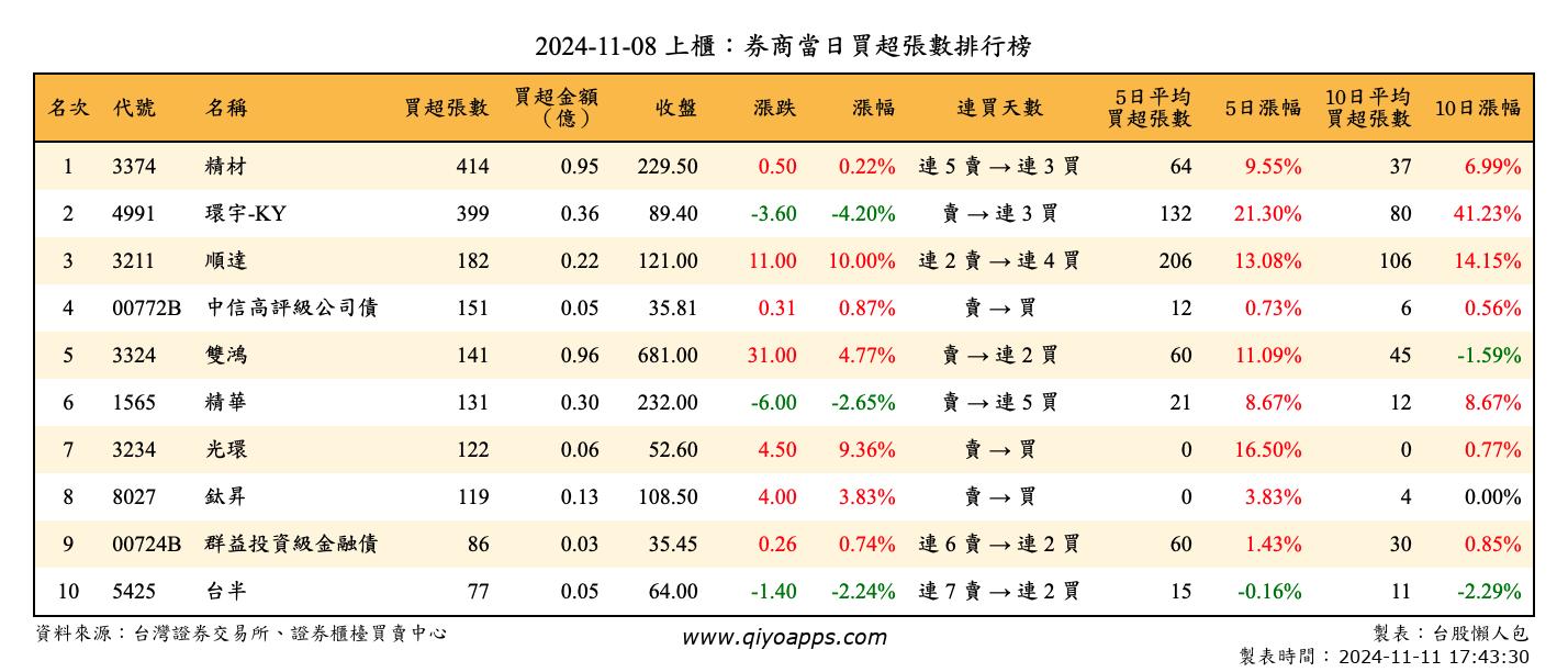 上櫃：券商當日買超張數排行榜