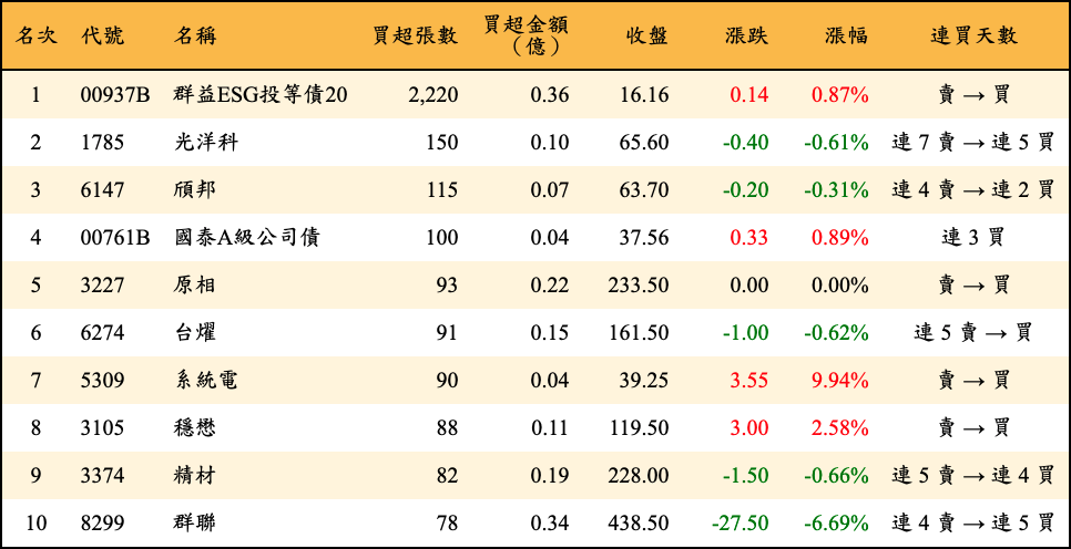 買超張數及金額