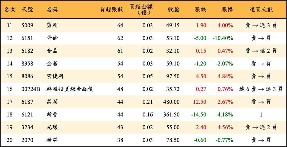 買超張數及金額