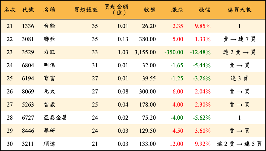 買超張數及金額