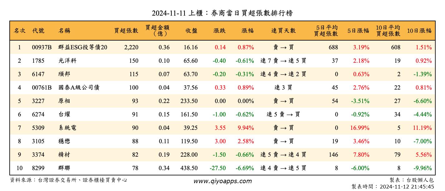 上櫃：券商當日買超張數排行榜