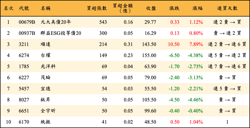 買超張數及金額