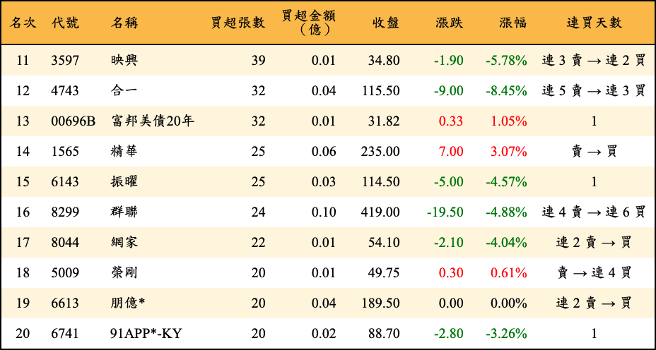 買超張數及金額