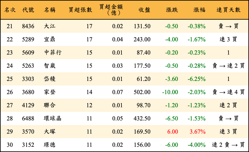 買超張數及金額