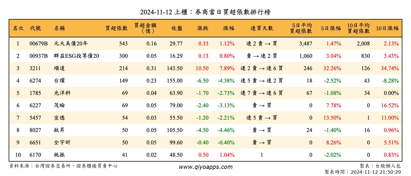 上櫃：券商當日買超張數排行榜