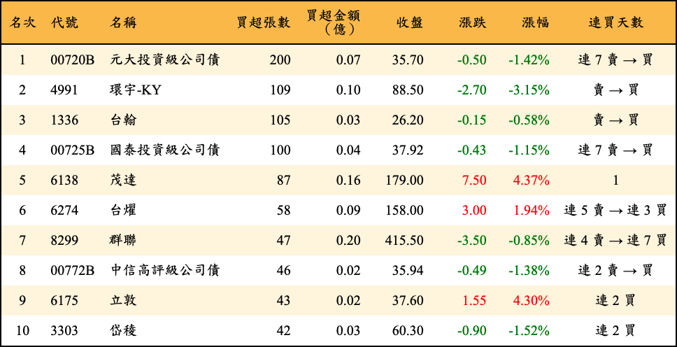 買超張數及金額