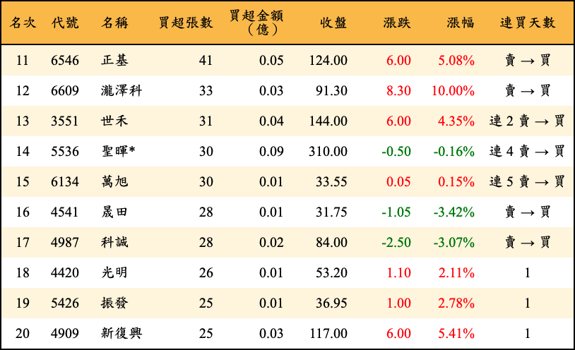 買超張數及金額