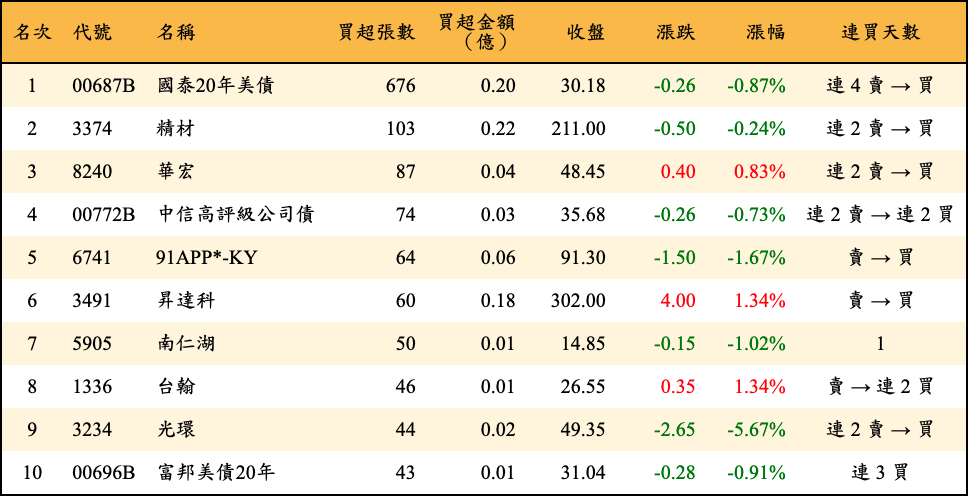 買超張數及金額