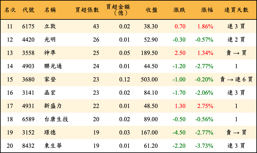 買超張數及金額