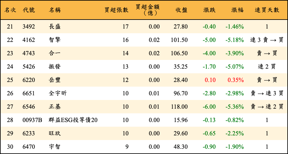 買超張數及金額