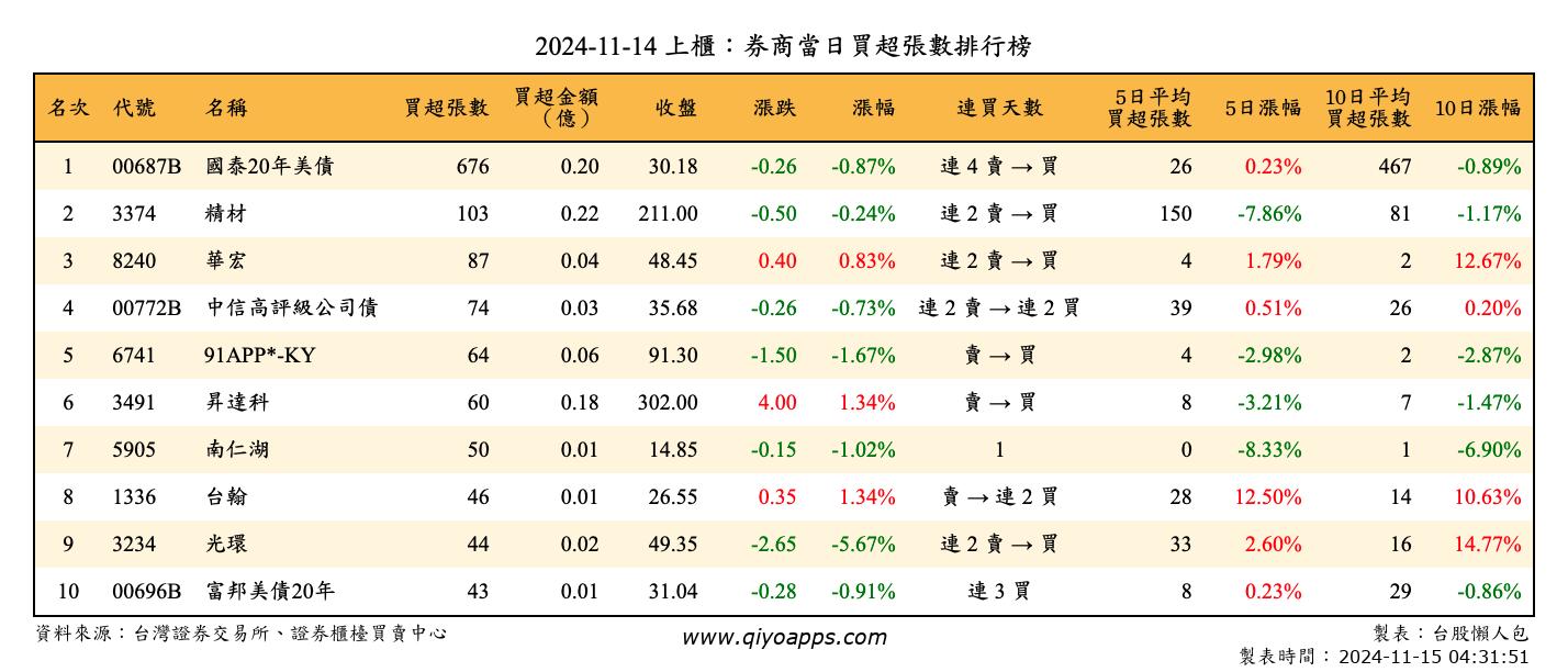 上櫃：券商當日買超張數排行榜