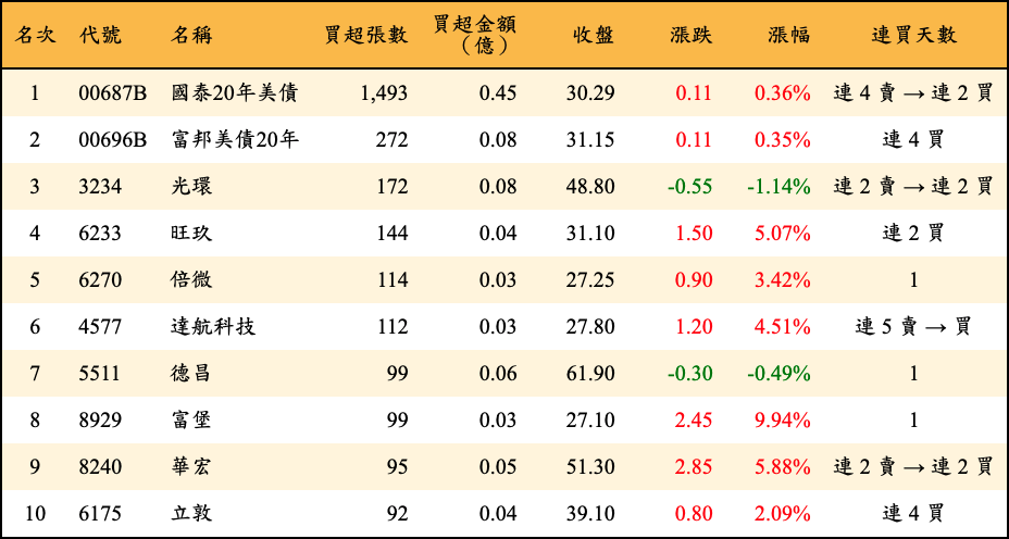 買超張數及金額