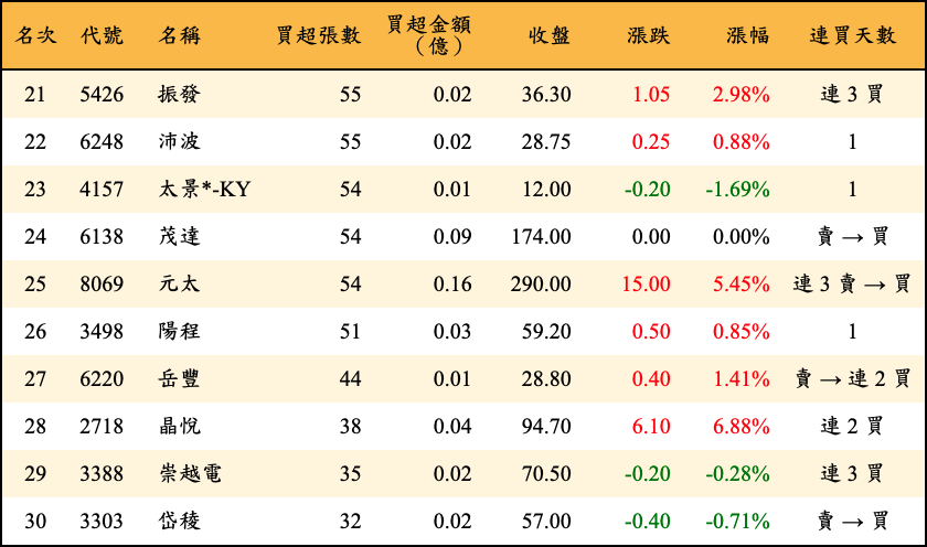 買超張數及金額