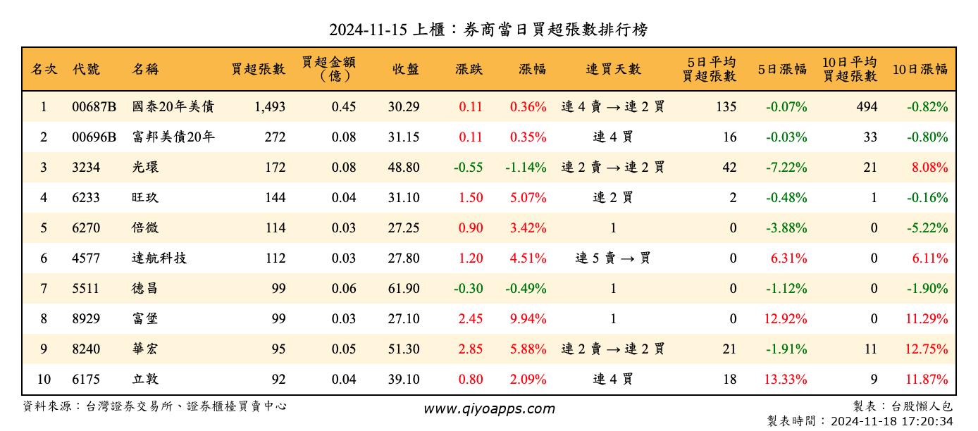 上櫃：券商當日買超張數排行榜