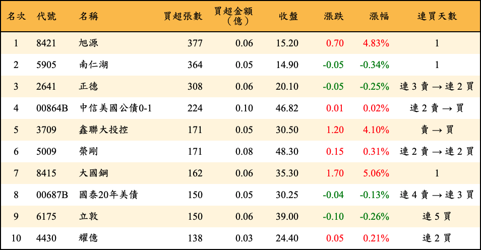 買超張數及金額