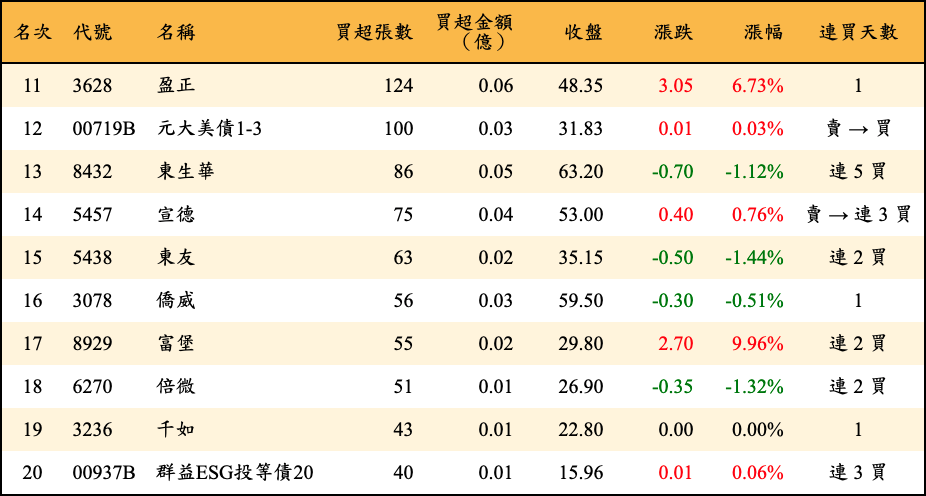 買超張數及金額