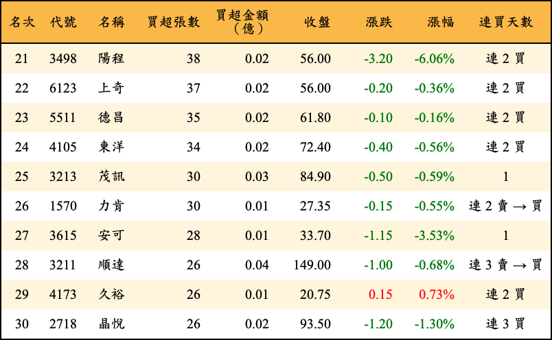 買超張數及金額