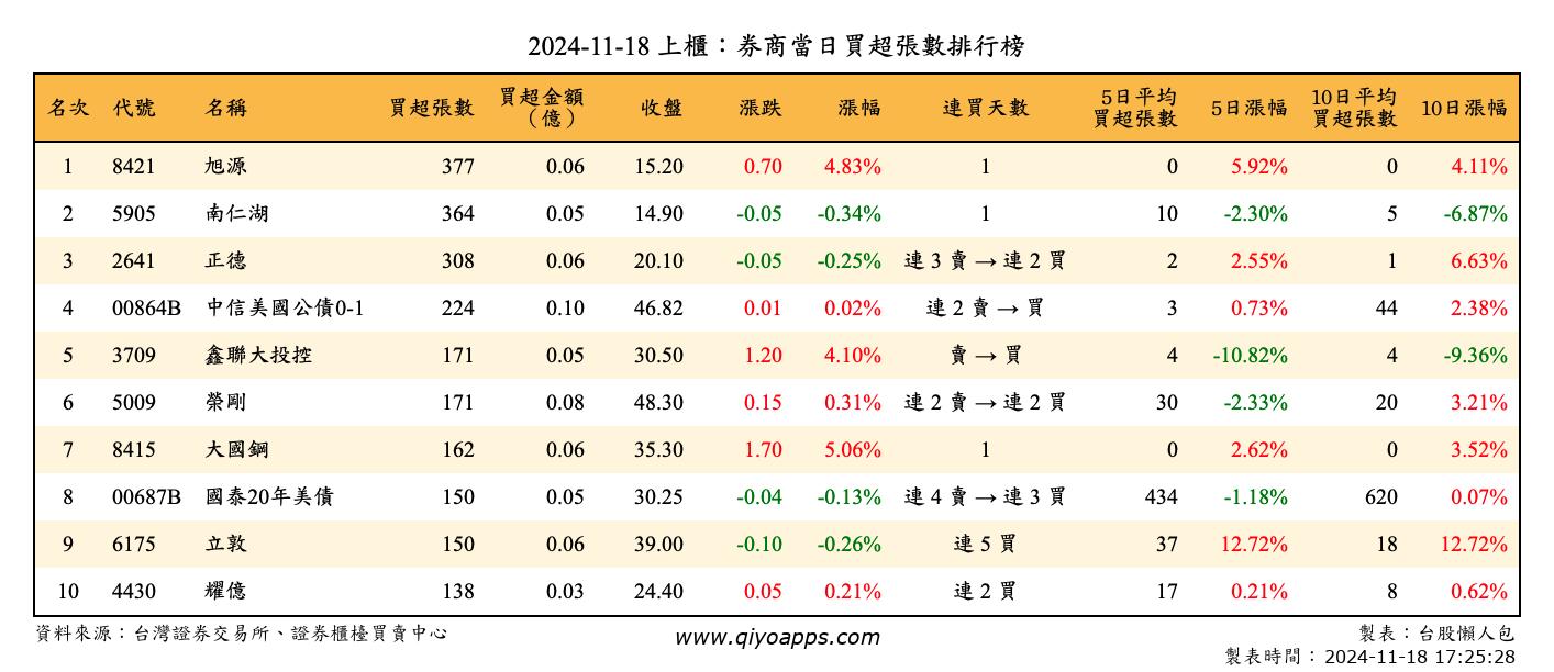 上櫃：券商當日買超張數排行榜