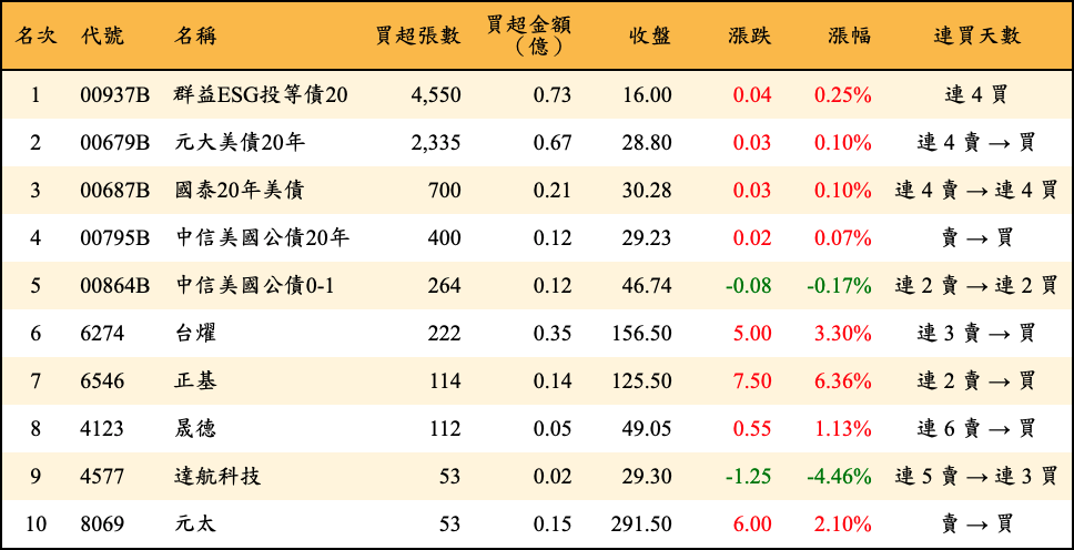 買超張數及金額