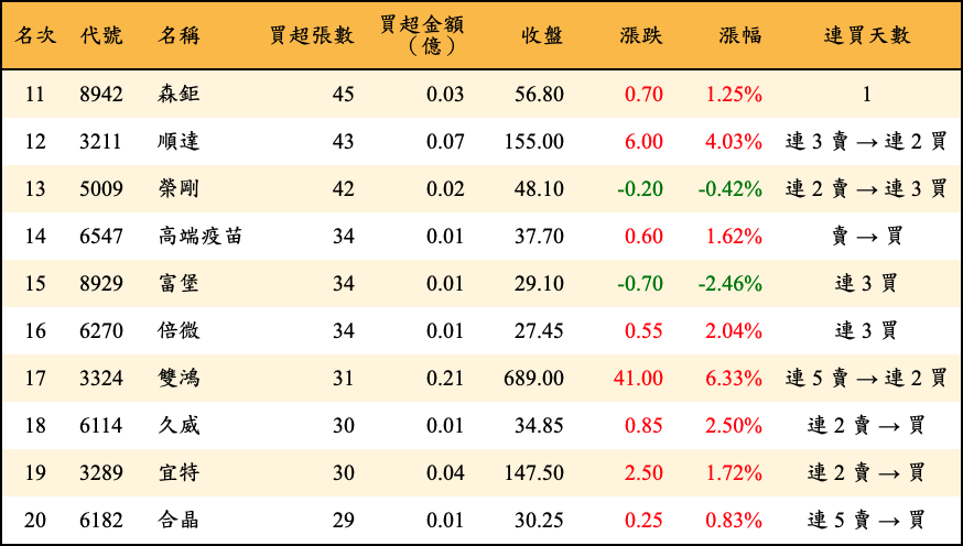 買超張數及金額