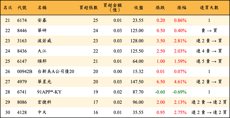 買超張數及金額