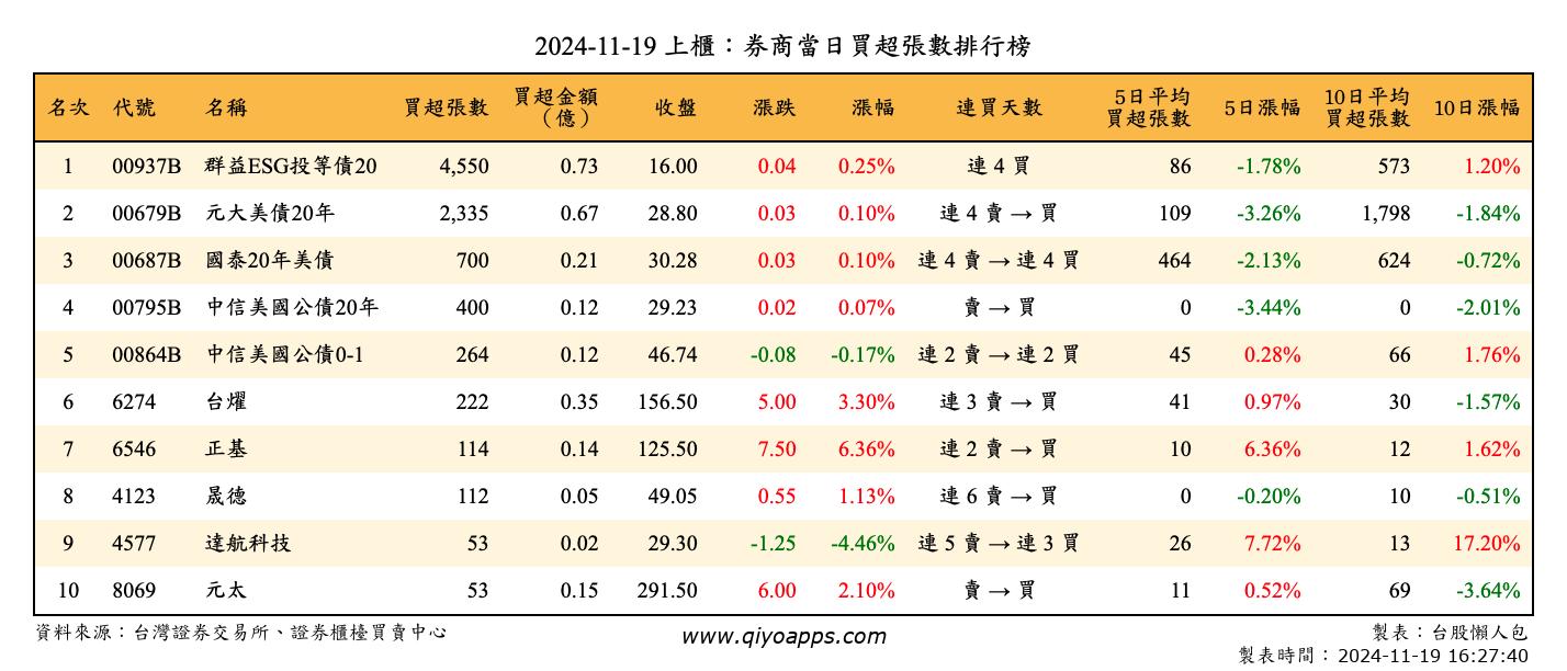 上櫃：券商當日買超張數排行榜