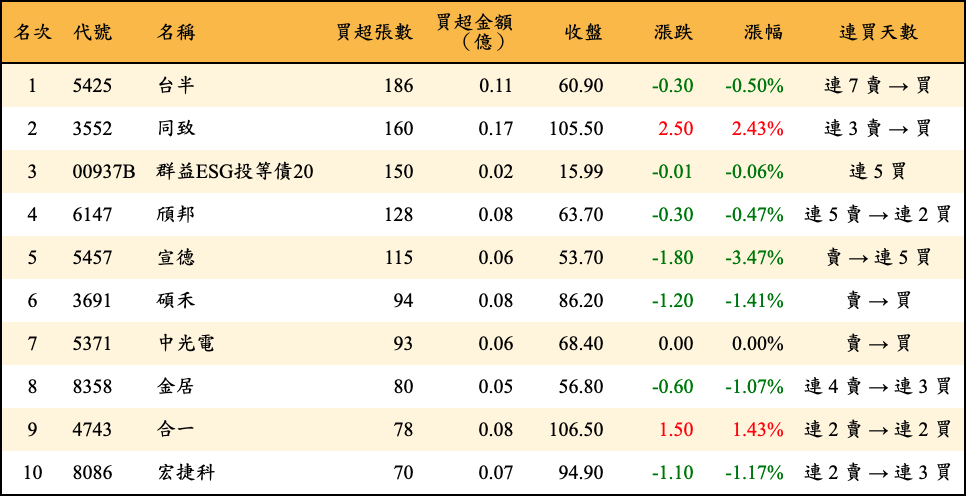 買超張數及金額