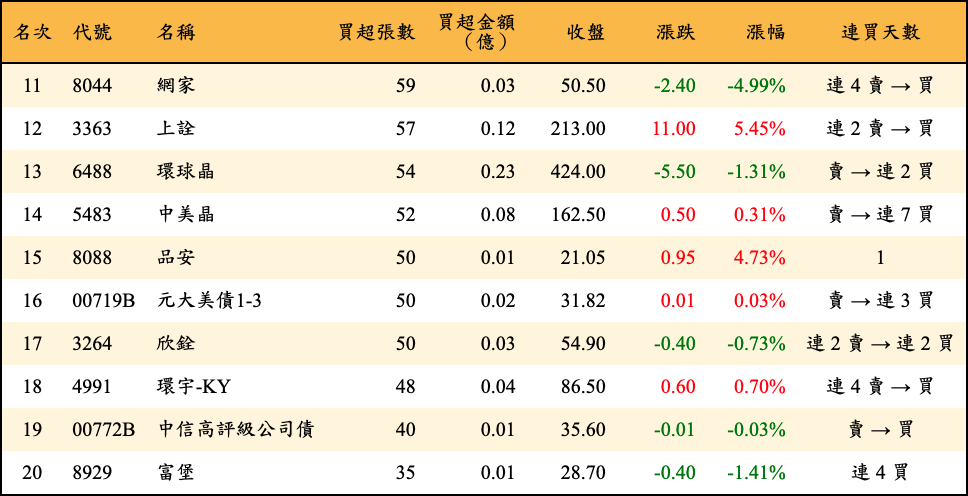 買超張數及金額