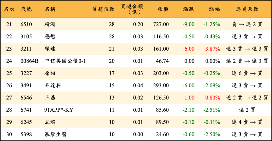 買超張數及金額