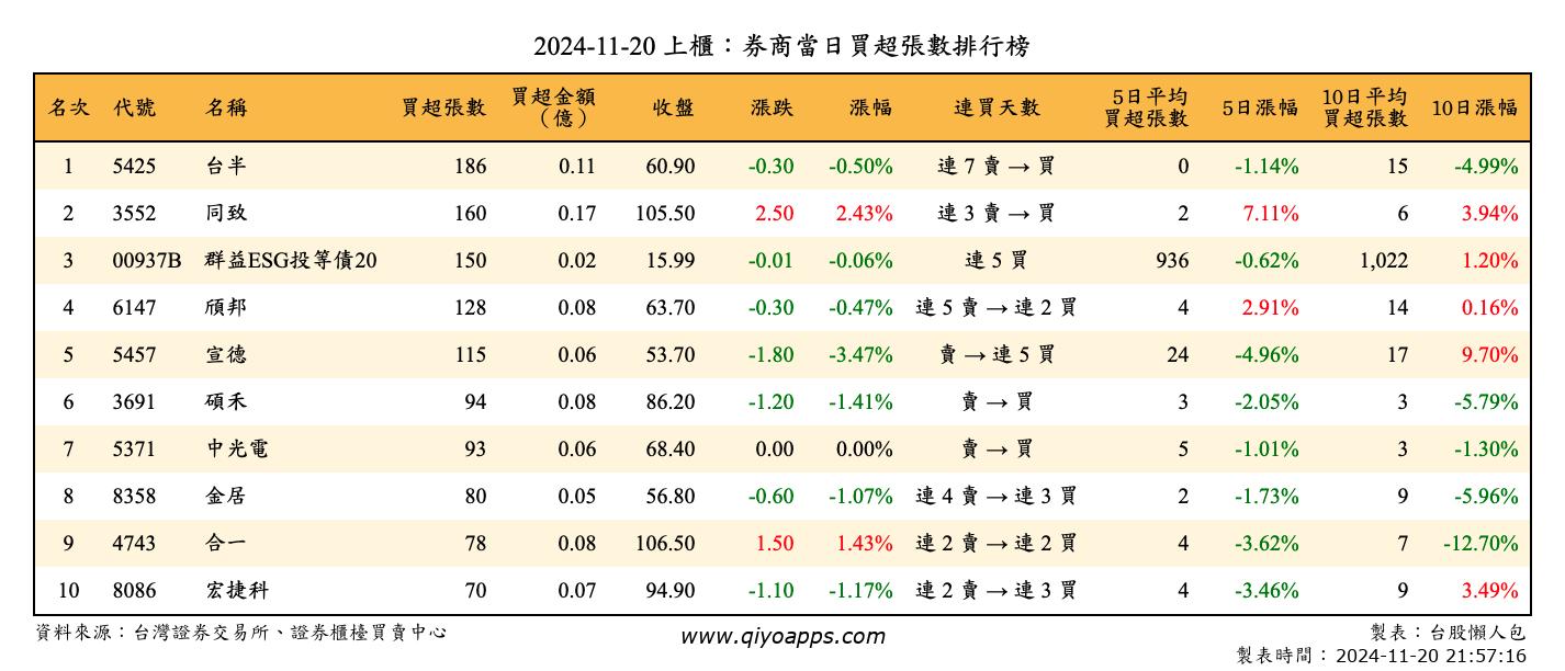 上櫃：券商當日買超張數排行榜