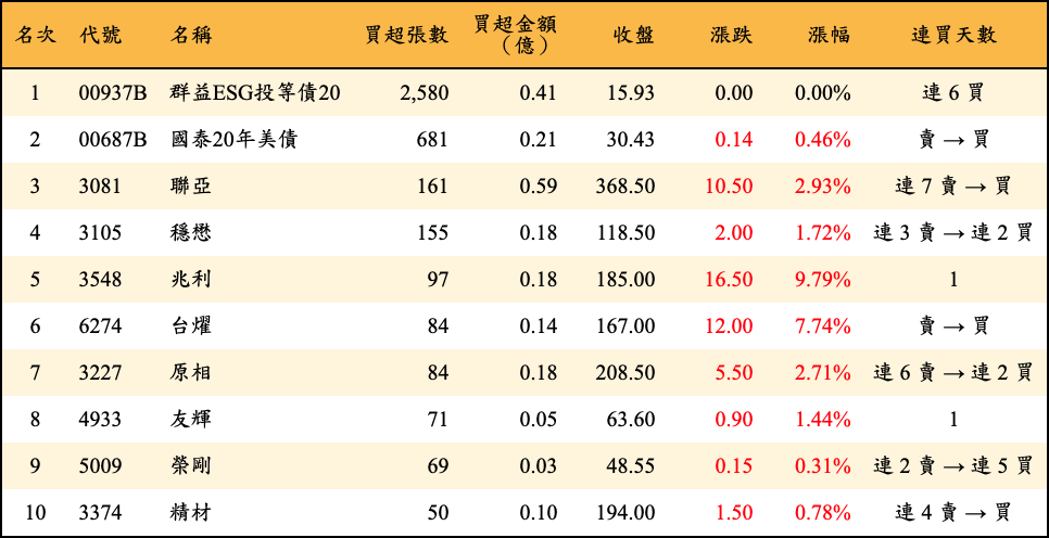 買超張數及金額