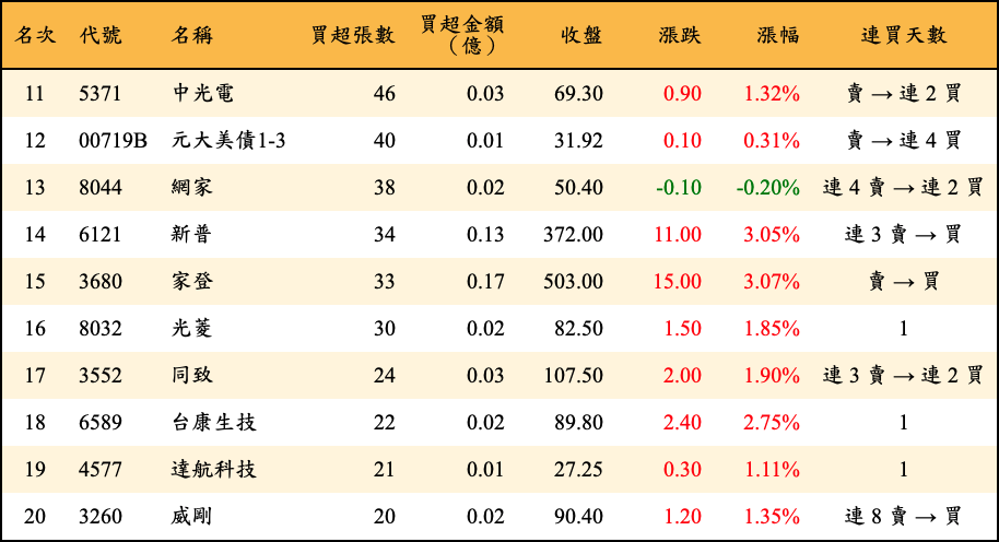 買超張數及金額