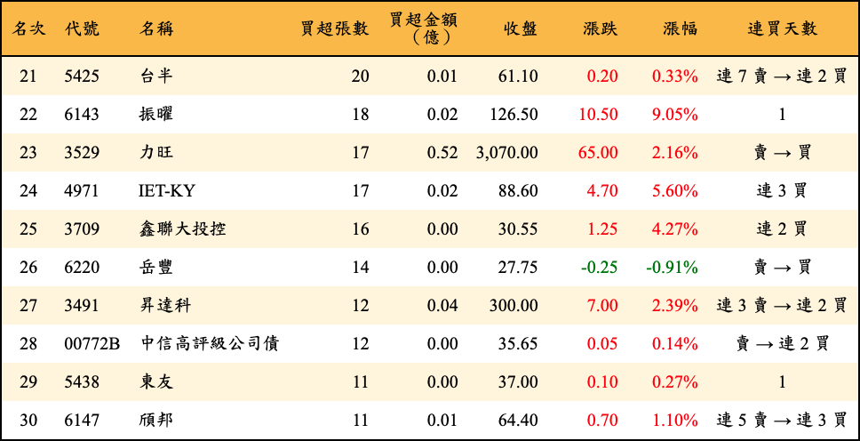 買超張數及金額