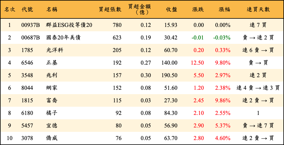 買超張數及金額