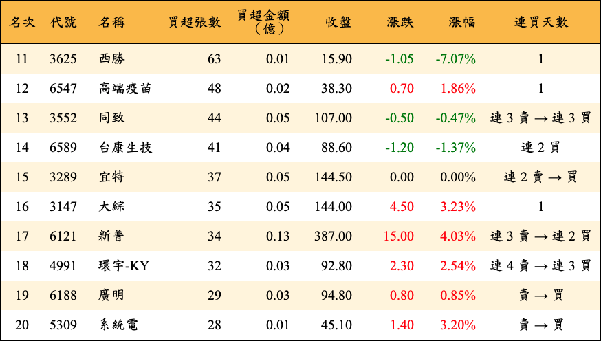 買超張數及金額