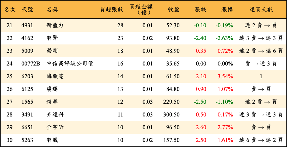 買超張數及金額