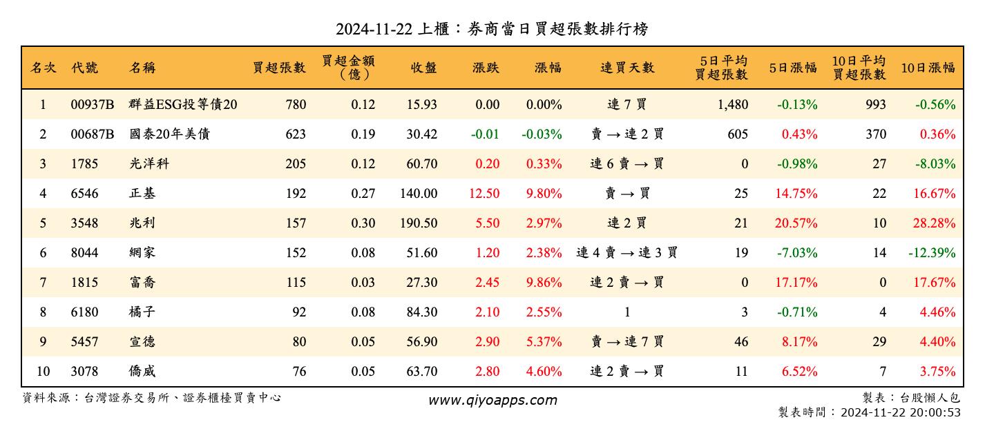 上櫃：券商當日買超張數排行榜