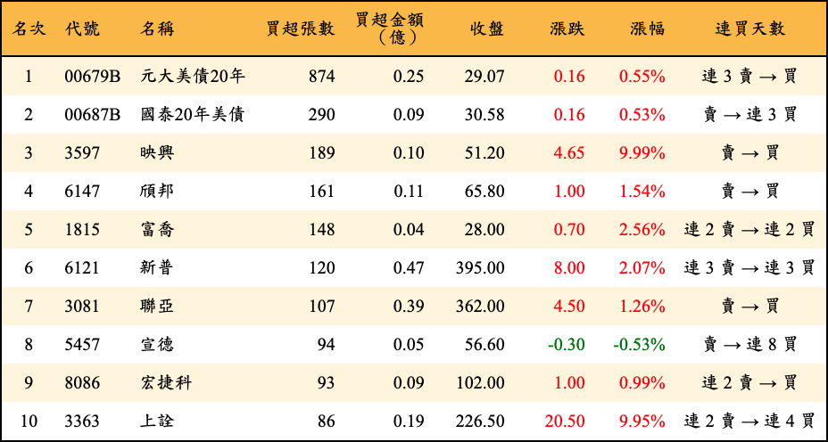 買超張數及金額