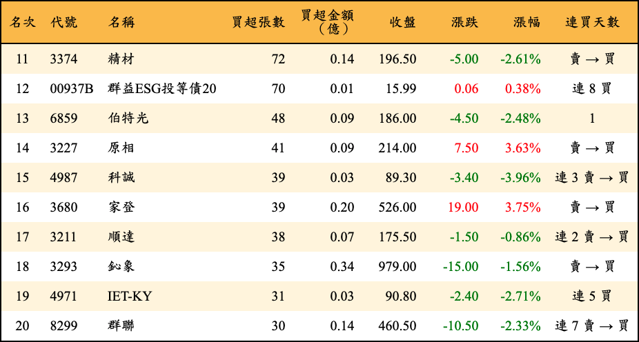 買超張數及金額