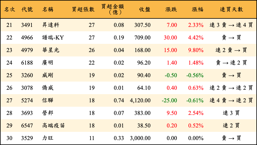 買超張數及金額