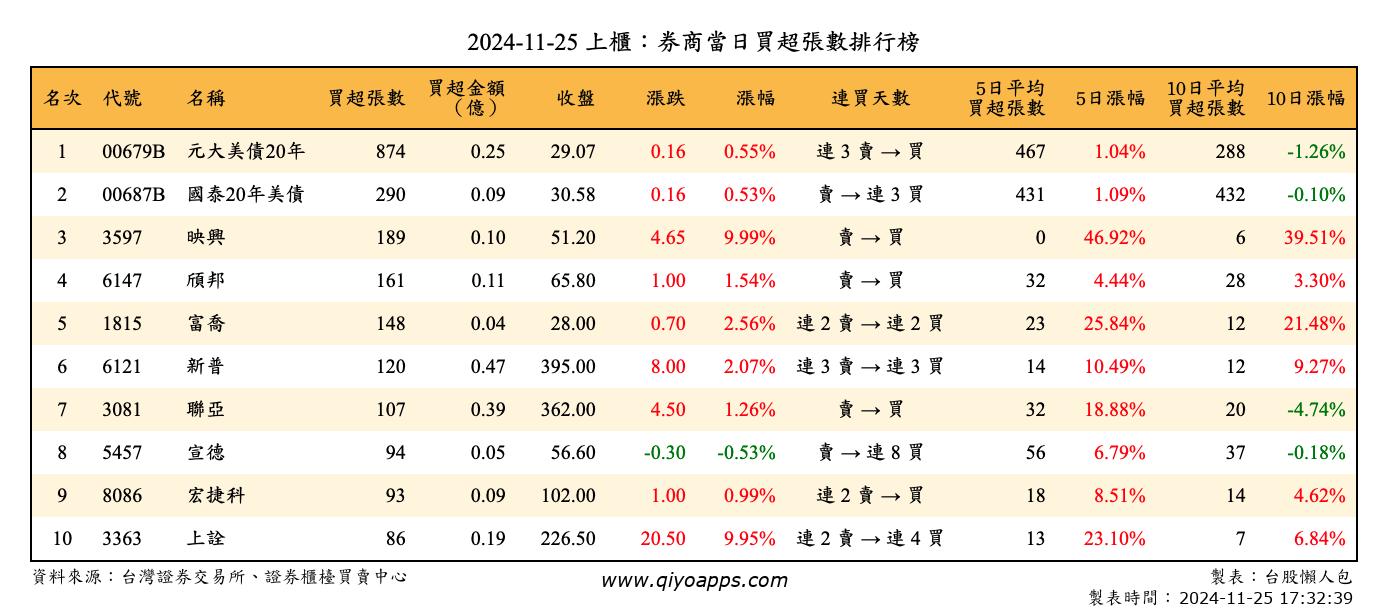 上櫃：券商當日買超張數排行榜