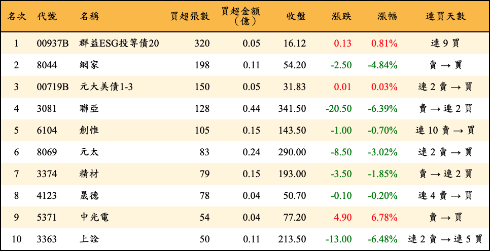 買超張數及金額