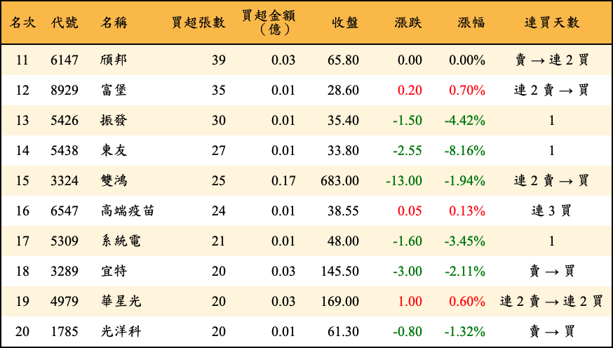 買超張數及金額