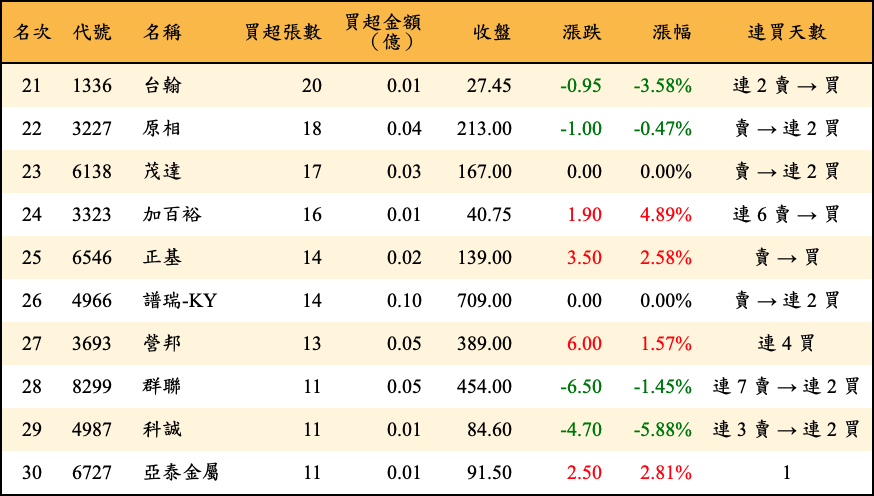 買超張數及金額