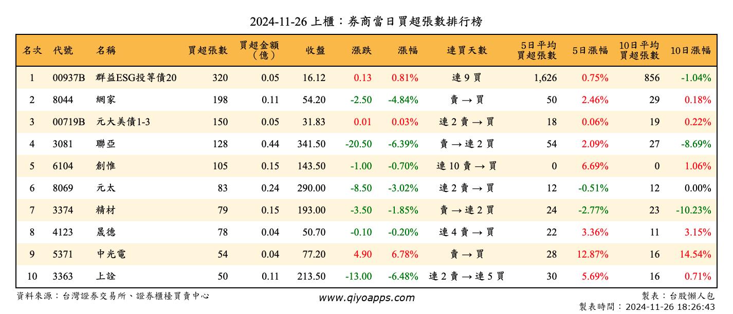 上櫃：券商當日買超張數排行榜