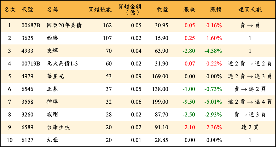 買超張數及金額