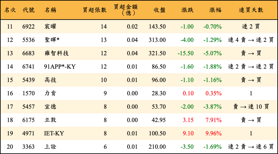 買超張數及金額