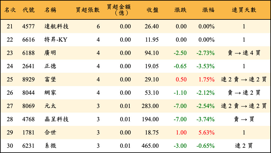 買超張數及金額